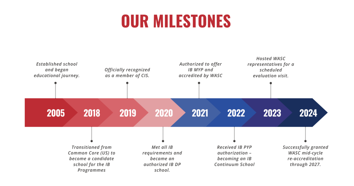 milestones (en)