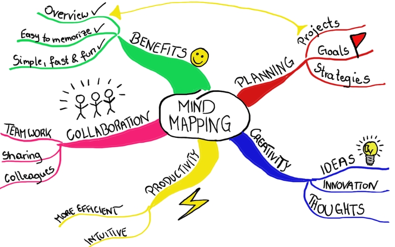 Benefits of Mind Maps